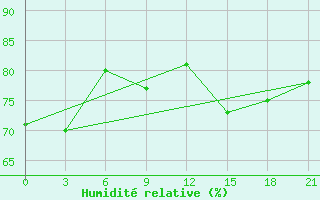 Courbe de l'humidit relative pour Kamysin