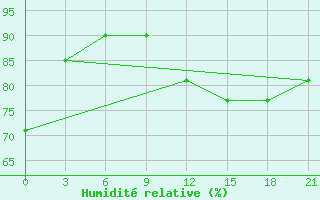 Courbe de l'humidit relative pour Staraja Russa