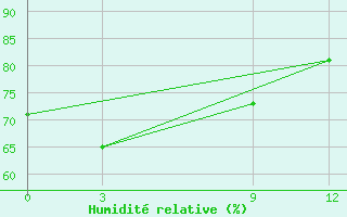 Courbe de l'humidit relative pour Bitung