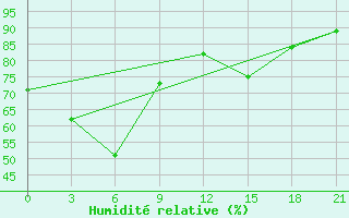 Courbe de l'humidit relative pour Arsk