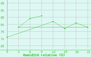 Courbe de l'humidit relative pour Kamensk-Sahtinskij