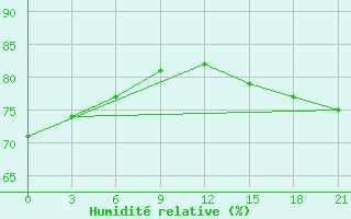 Courbe de l'humidit relative pour Bonriki