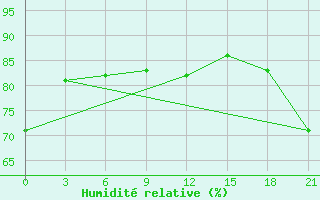 Courbe de l'humidit relative pour Ohotsk