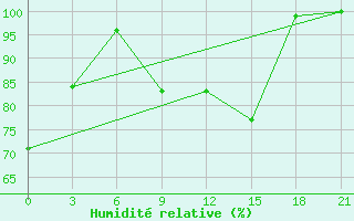 Courbe de l'humidit relative pour Florina