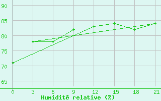 Courbe de l'humidit relative pour Palmer Station