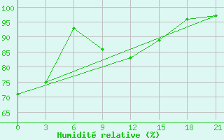 Courbe de l'humidit relative pour Turku Artukainen