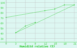 Courbe de l'humidit relative pour Kellog