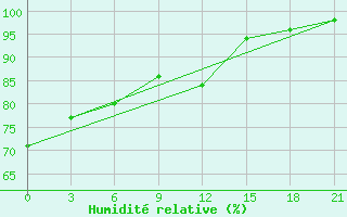 Courbe de l'humidit relative pour Pacelma