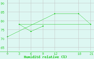 Courbe de l'humidit relative pour Taidong