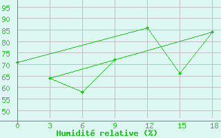 Courbe de l'humidit relative pour Kirov