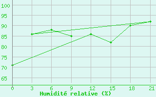 Courbe de l'humidit relative pour Peshkopi