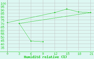 Courbe de l'humidit relative pour Ura-Tyube