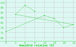 Courbe de l'humidit relative pour Njandoma