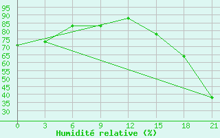 Courbe de l'humidit relative pour Fort Vermilion