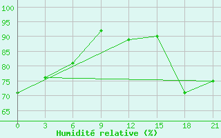 Courbe de l'humidit relative pour Velikie Luki