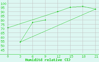 Courbe de l'humidit relative pour Baguio