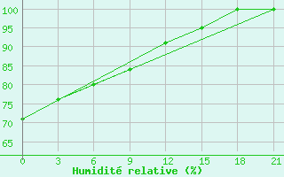 Courbe de l'humidit relative pour Ohotsk