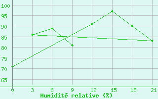 Courbe de l'humidit relative pour Kasteli Airport