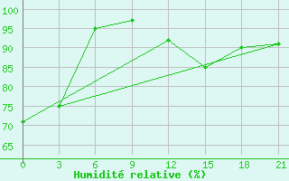 Courbe de l'humidit relative pour Zlobin