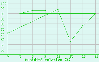 Courbe de l'humidit relative pour Maksatikha