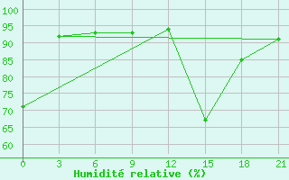 Courbe de l'humidit relative pour Rudnya