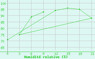 Courbe de l'humidit relative pour Dno