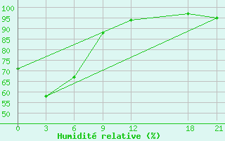 Courbe de l'humidit relative pour Chang Dao