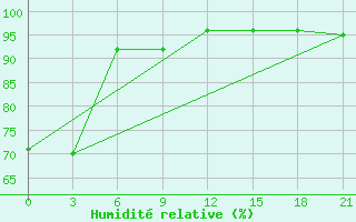 Courbe de l'humidit relative pour Chagda