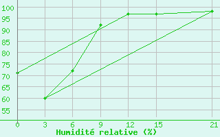 Courbe de l'humidit relative pour Chenzhou