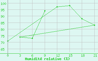 Courbe de l'humidit relative pour Sidi Bouzid