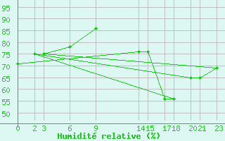 Courbe de l'humidit relative pour Colonia Juan Carras-Co Mazatlan, Sin.