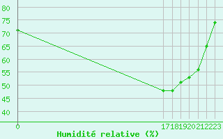 Courbe de l'humidit relative pour Ploeren (56)