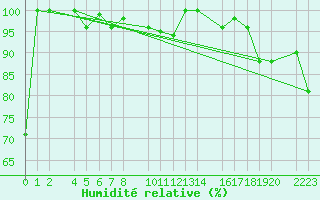 Courbe de l'humidit relative pour Panticosa, Petrosos