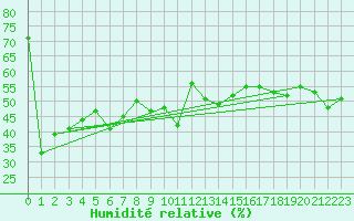 Courbe de l'humidit relative pour Andermatt