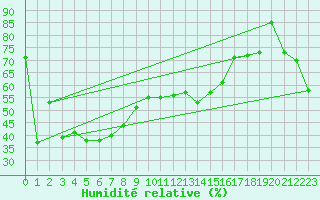 Courbe de l'humidit relative pour Gornergrat