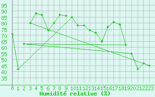 Courbe de l'humidit relative pour La Fretaz (Sw)