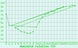 Courbe de l'humidit relative pour Wandering