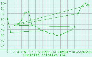 Courbe de l'humidit relative pour Torino Venaria Reale