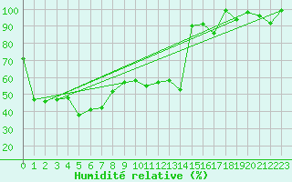 Courbe de l'humidit relative pour Grchen