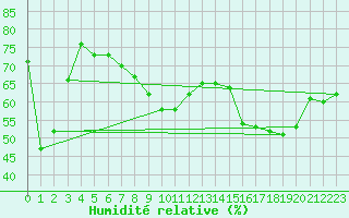 Courbe de l'humidit relative pour Poysdorf