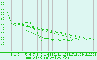 Courbe de l'humidit relative pour Arosa