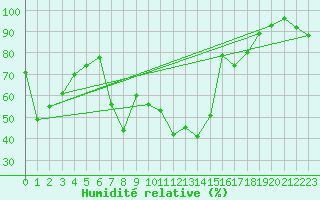 Courbe de l'humidit relative pour Porquerolles (83)