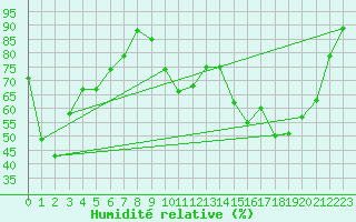 Courbe de l'humidit relative pour La Roche-sur-Yon (85)