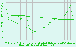 Courbe de l'humidit relative pour Xert / Chert (Esp)