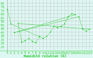 Courbe de l'humidit relative pour Lysa Hora