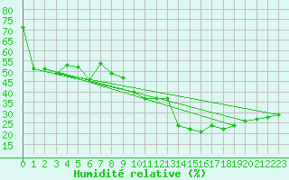 Courbe de l'humidit relative pour Cavalaire-sur-Mer (83)