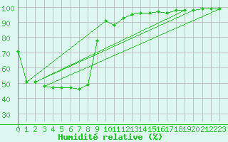 Courbe de l'humidit relative pour Crest (26)