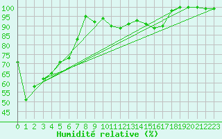 Courbe de l'humidit relative pour Gelantipy Aws