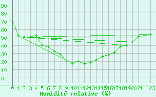 Courbe de l'humidit relative pour Dohne