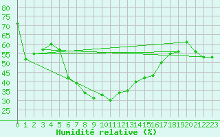 Courbe de l'humidit relative pour Valke-Maarja